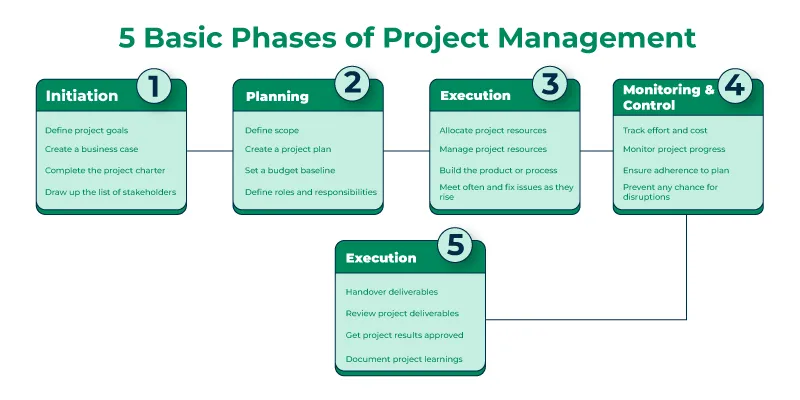 do end-to-end project management solutions includes all 5 phases. 