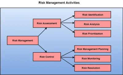 do end-to-end project management solutions includes all 5 phases. 